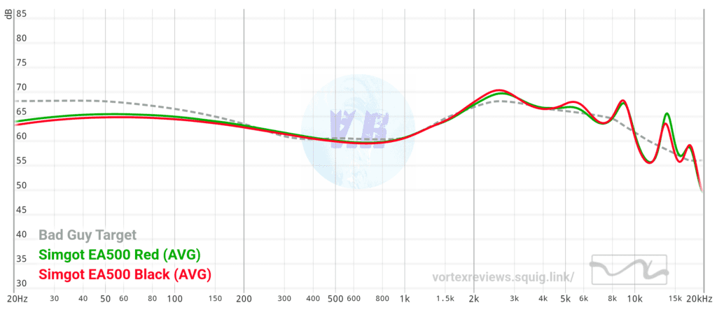 Simgot EA500 Graph