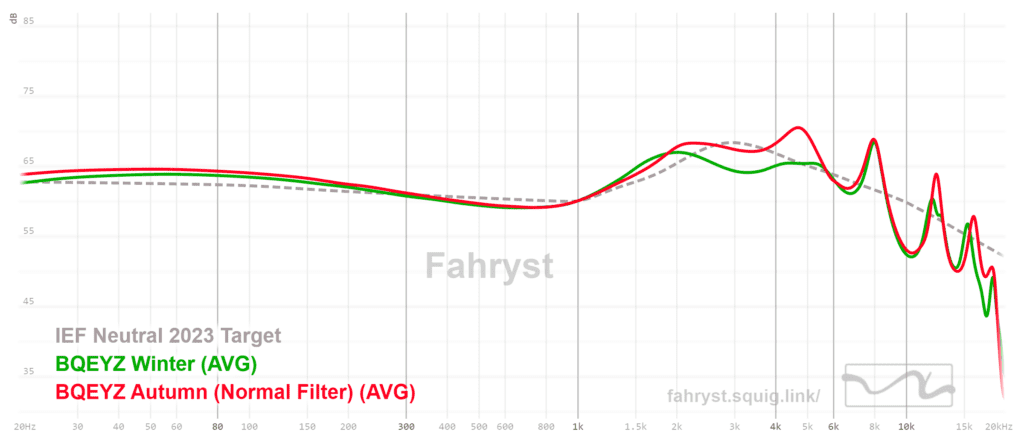 BQEYZ Winter vs. Autumn Frequency Response Graphs