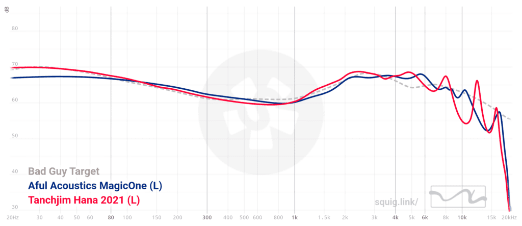 AM1 & Hana Graph