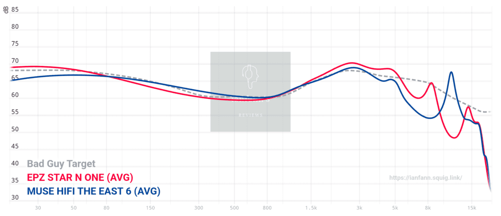 StarOne Graph