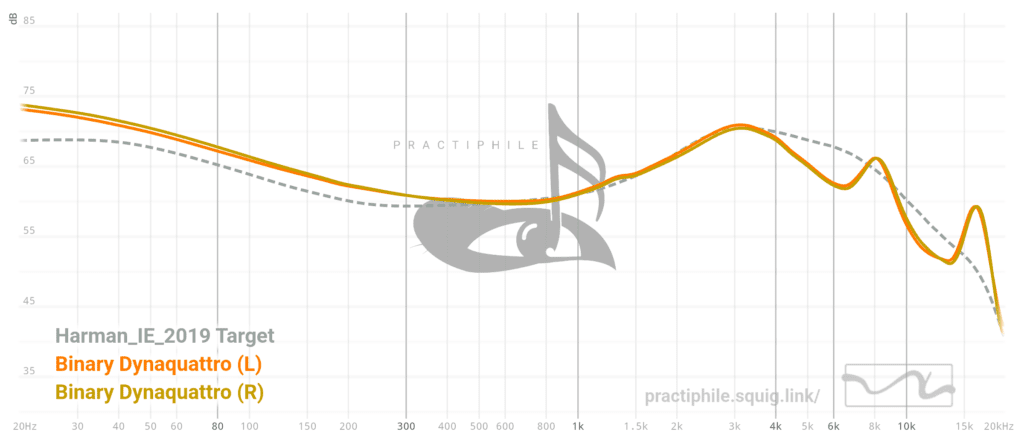 Graph Dynaquattro