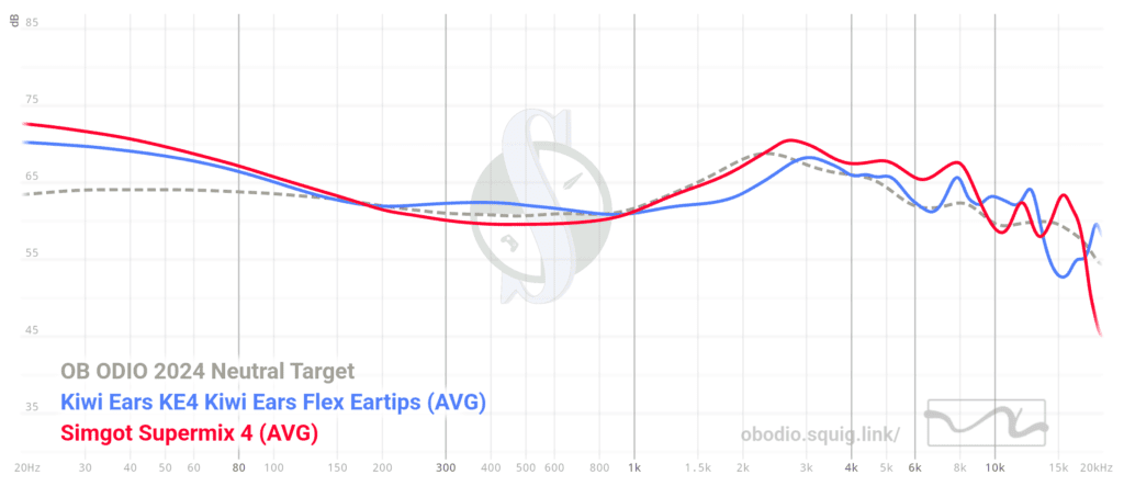 The KE4 vs the Supermix4 Graph 