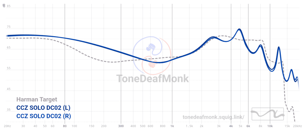 The CCZ DC02 frequency graph