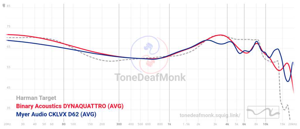 D62 & Dynaquattro frequency graph
