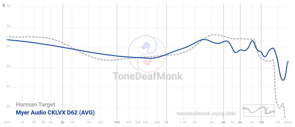 The Myer-Audio CKLVX D62 frequency graph