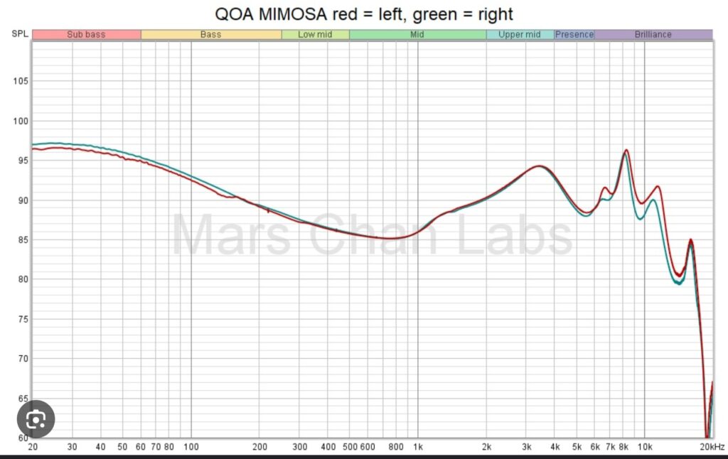 Frequency Graph QOA Mimosa