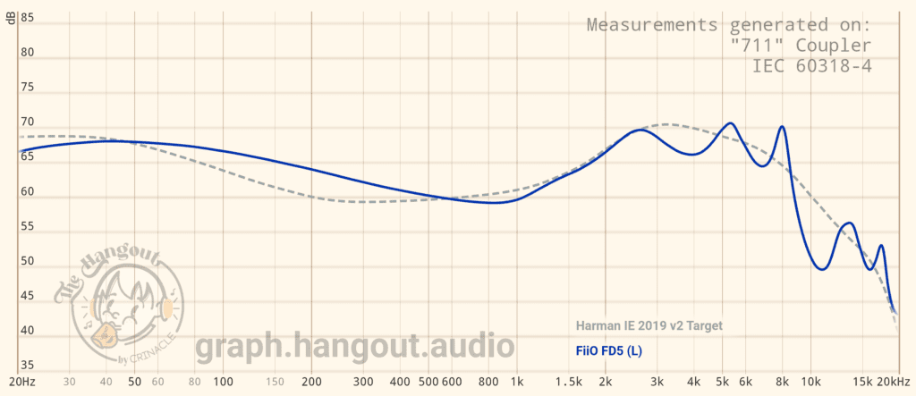 FD5 Graph