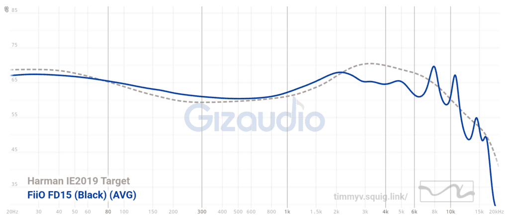 Fiio FD15 Frequency Response Graph