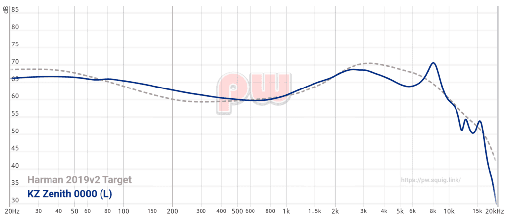 Zenith Graph