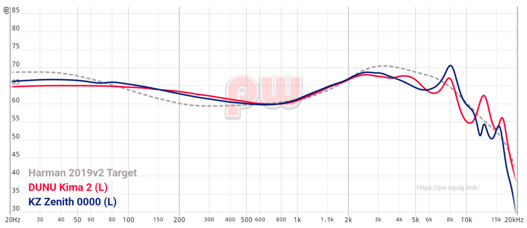 Kima 2 & Zenith Graph Comparison