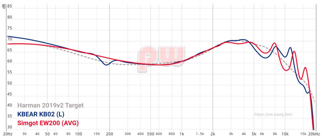 EW200 & KB02 comparison graph
