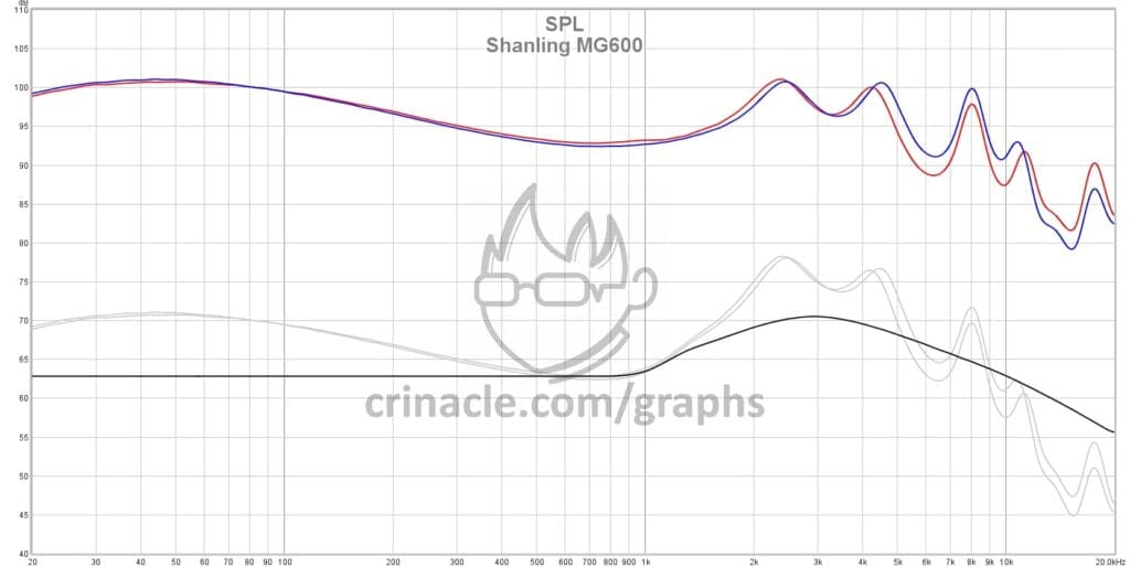 MG600 Graph