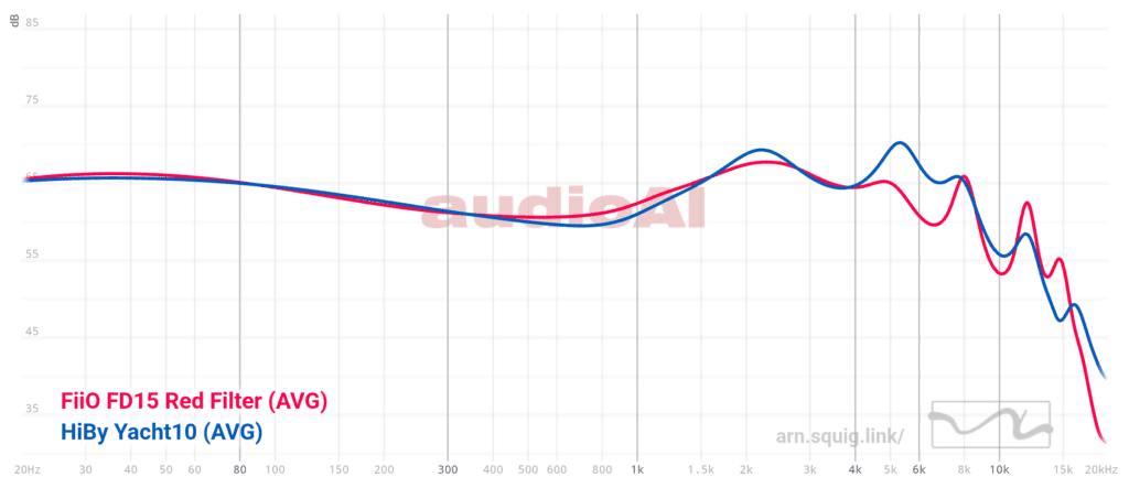 Fiio FD15 vs Hiby Yacht 10 frequency graph