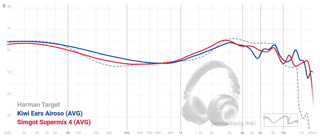 Airoso and Supermix4 comparison graph
