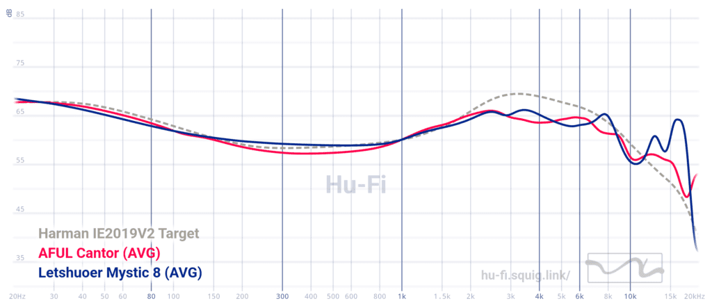 Mystic 8 and Aful Cantor Frequency graph comparison