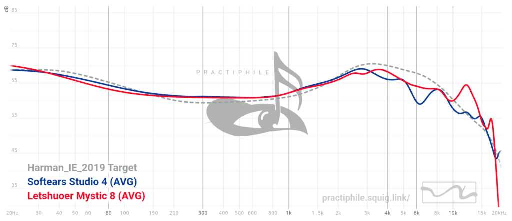Mystic 8 and Studio 4 comparison graph