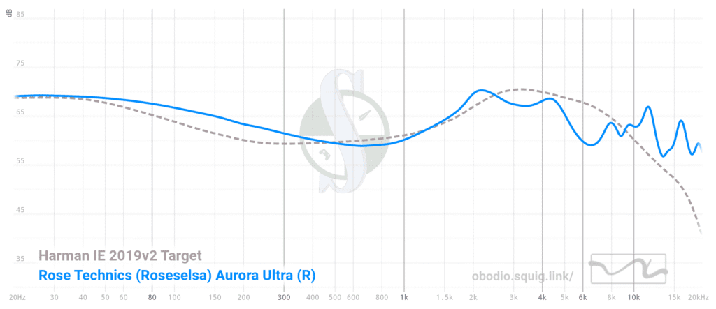 A picture of the Aurora Ultra's frequency graph