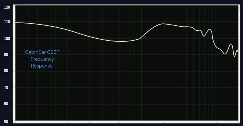 The CatchEar frequency graph
