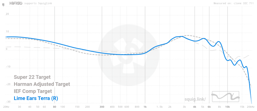 Lime Ears Terra Frequency Graph