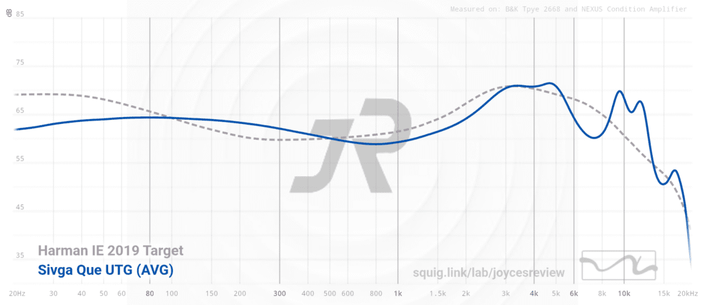 Sivga Que UTG frequency graph