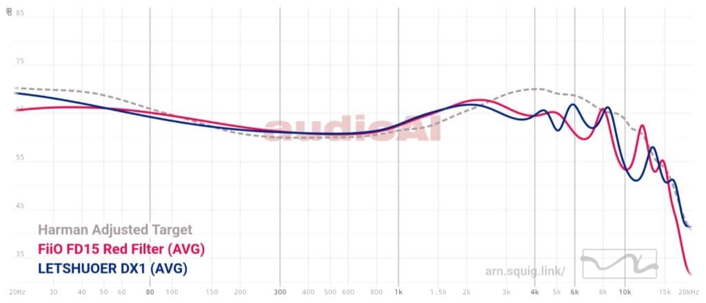 Fiio FD15 & DX1 Graph