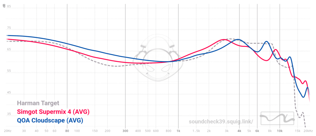 QOA Cloudscape vs Simgot Supermix 4 graph comparison
