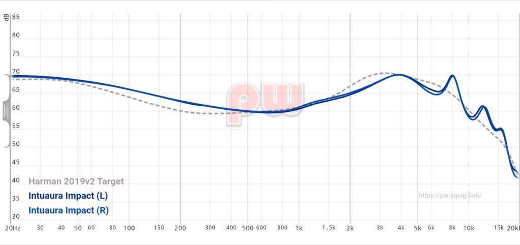 The Intuaura Impact frequency graph