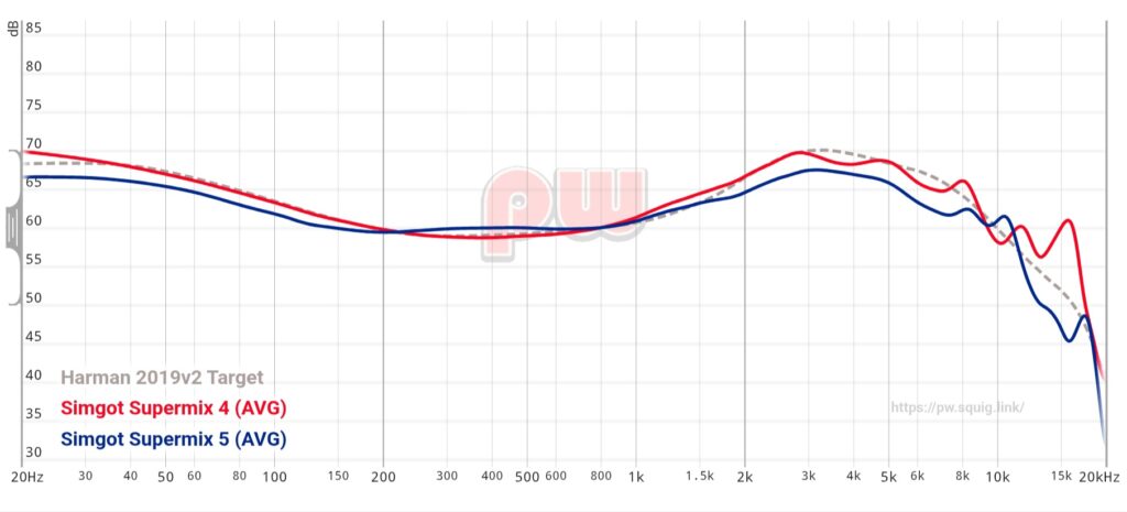 Simgot SuperMix 5 & SuperMix 4 comparison graph