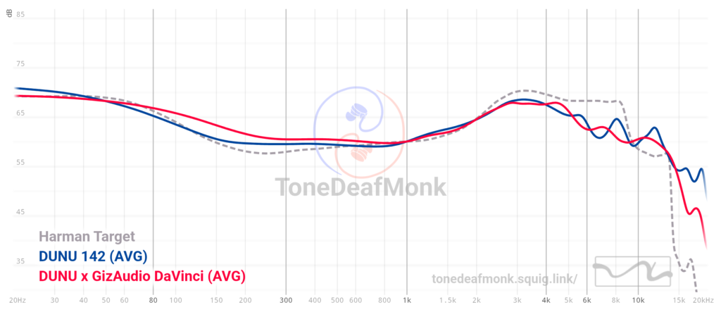Dunu DN142 & DaVinci Graph