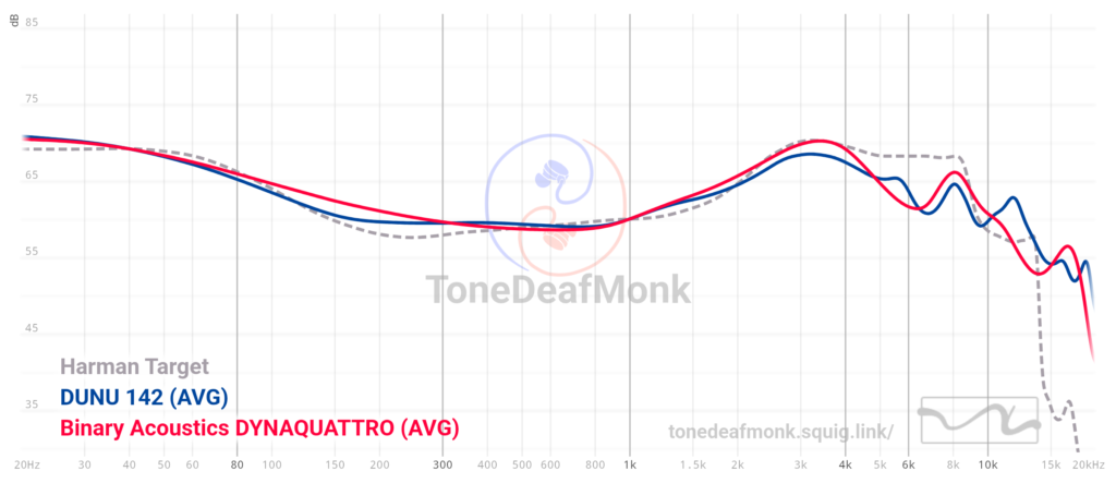 DN142 & Dynaquattro Graph
