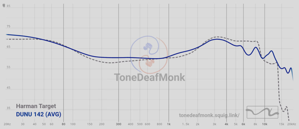 Dunu DN142 Graph