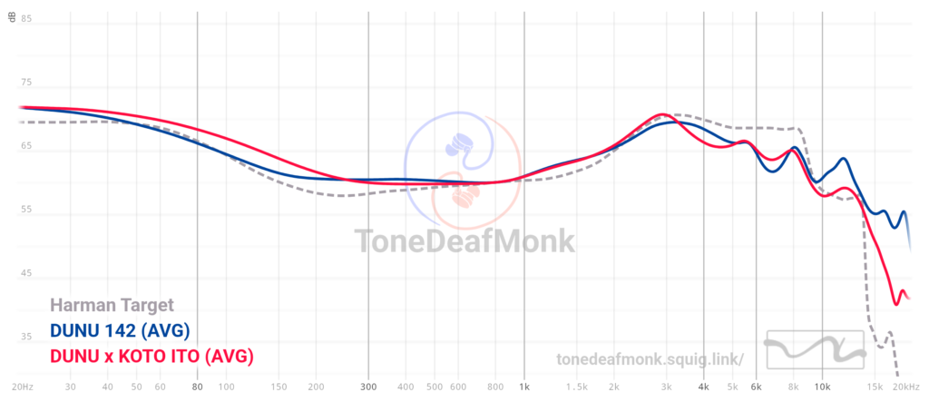 DN142 & Ito Graph