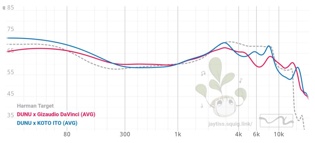 Dunu x-Koto Ito & DaVinci comparison graph
