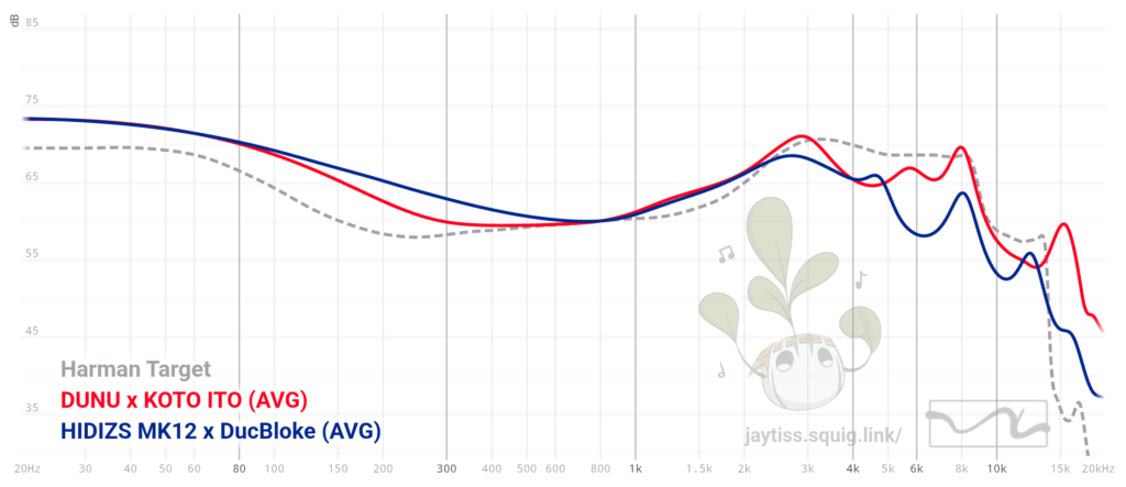 The Hidizs MK12 x DucBloke and Dunu x Koto Ito comparison graph