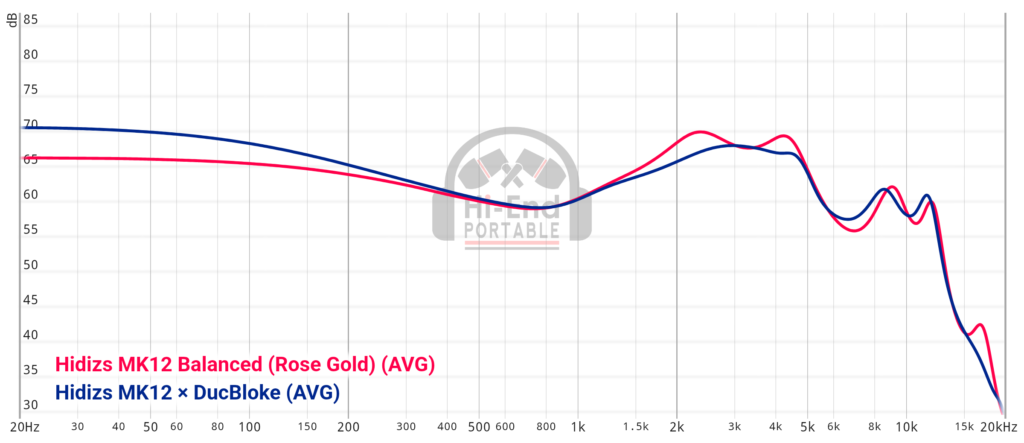 The Hidizs MK12 x DucBloke & Hidizs MK12 Turris comparison graph