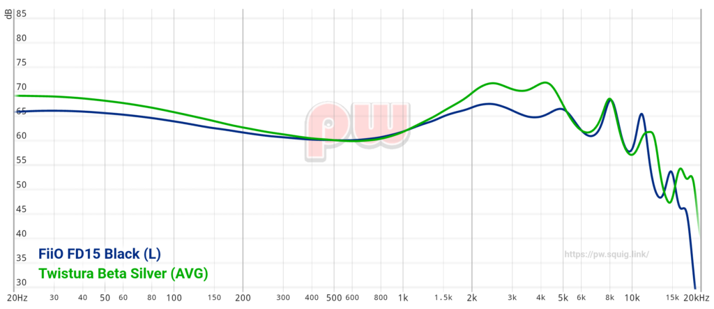 Twistura Beta and Fiio FD15 graph