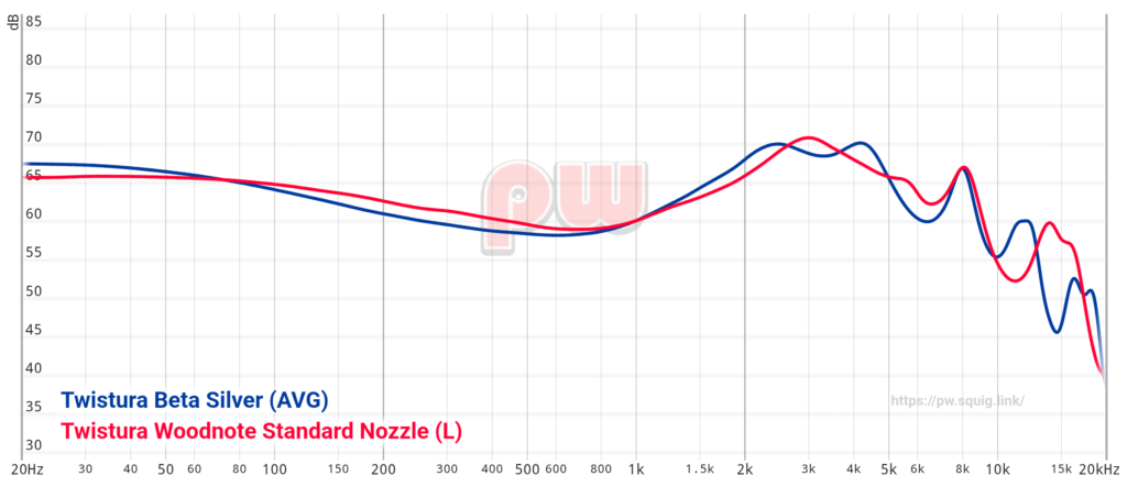 Twistura Beta and Twistura Woodnote comparison graph