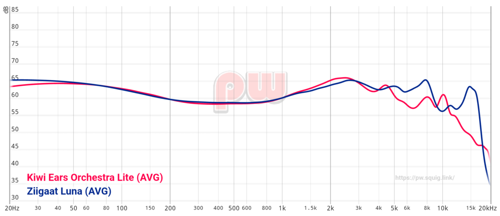 Orchestra Lite vs Ziigaat Luna graph