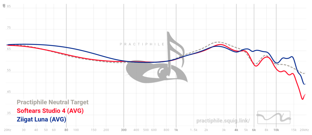 SoftEars Studio4 vs Ziigaat Luna Comparison graph