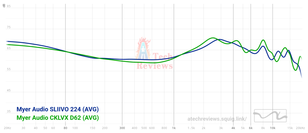 1756941602251.png Myer-Audio Sliivo SL224 & Myer-Audio CKLVX D62 Graph comparison