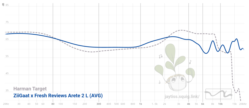 Ziigaat X-Fresh Reviews Arete II frequency graph