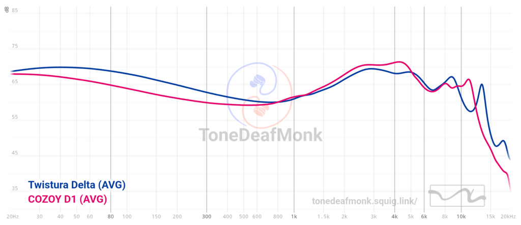 Twistura Delta & Cozoy D1 Graph
